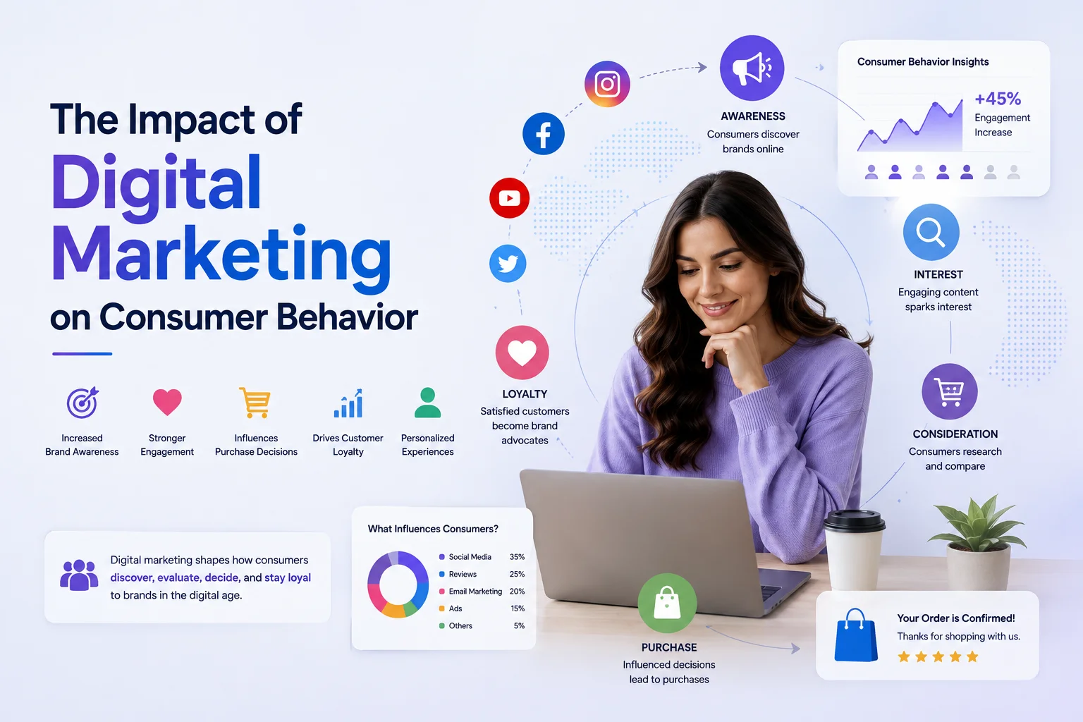 The Impact of Digital Marketing on Consumer Behavior